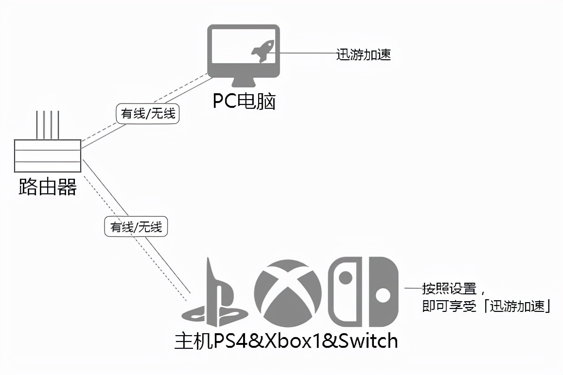 迅游加速器官方版