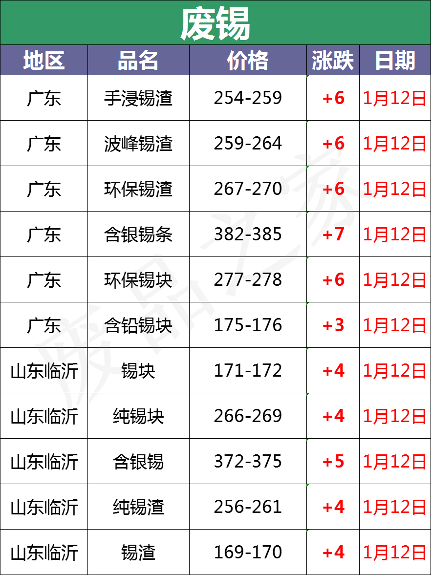 最新1月12日全国重点废电瓶企业参考价格行情分析（附价格表）