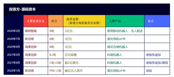 活跃在AGV/AMR行业的十大资本力量