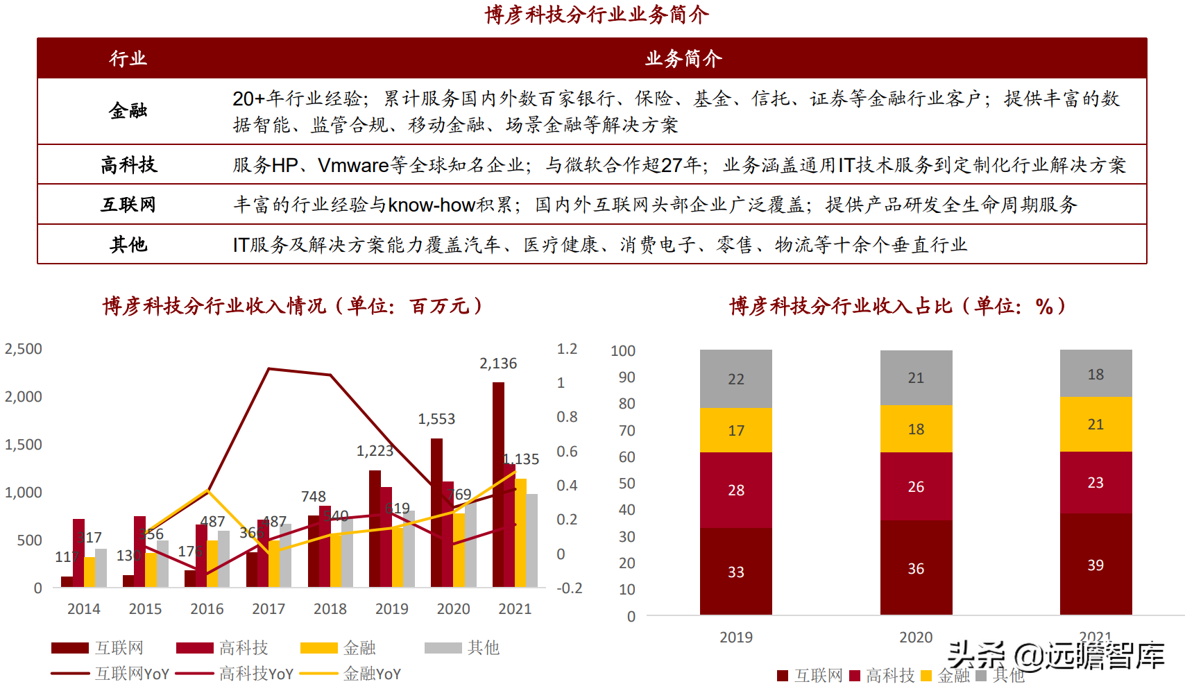 重点发力金融行业，博彦科技：稳健长跑能手，蓄力提速Fintech