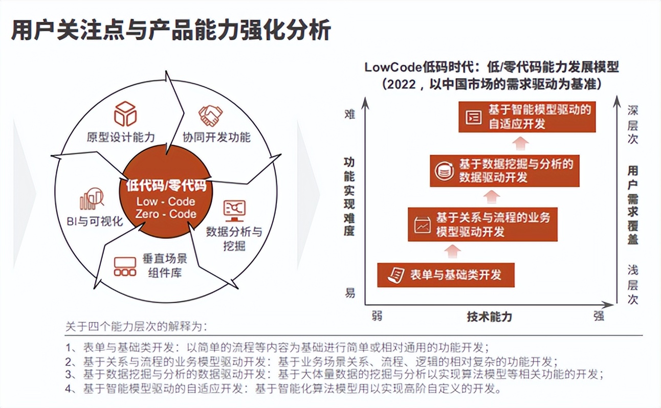 smardaten李鸿飞解读中国低/无代码行业研究报告：风向变了