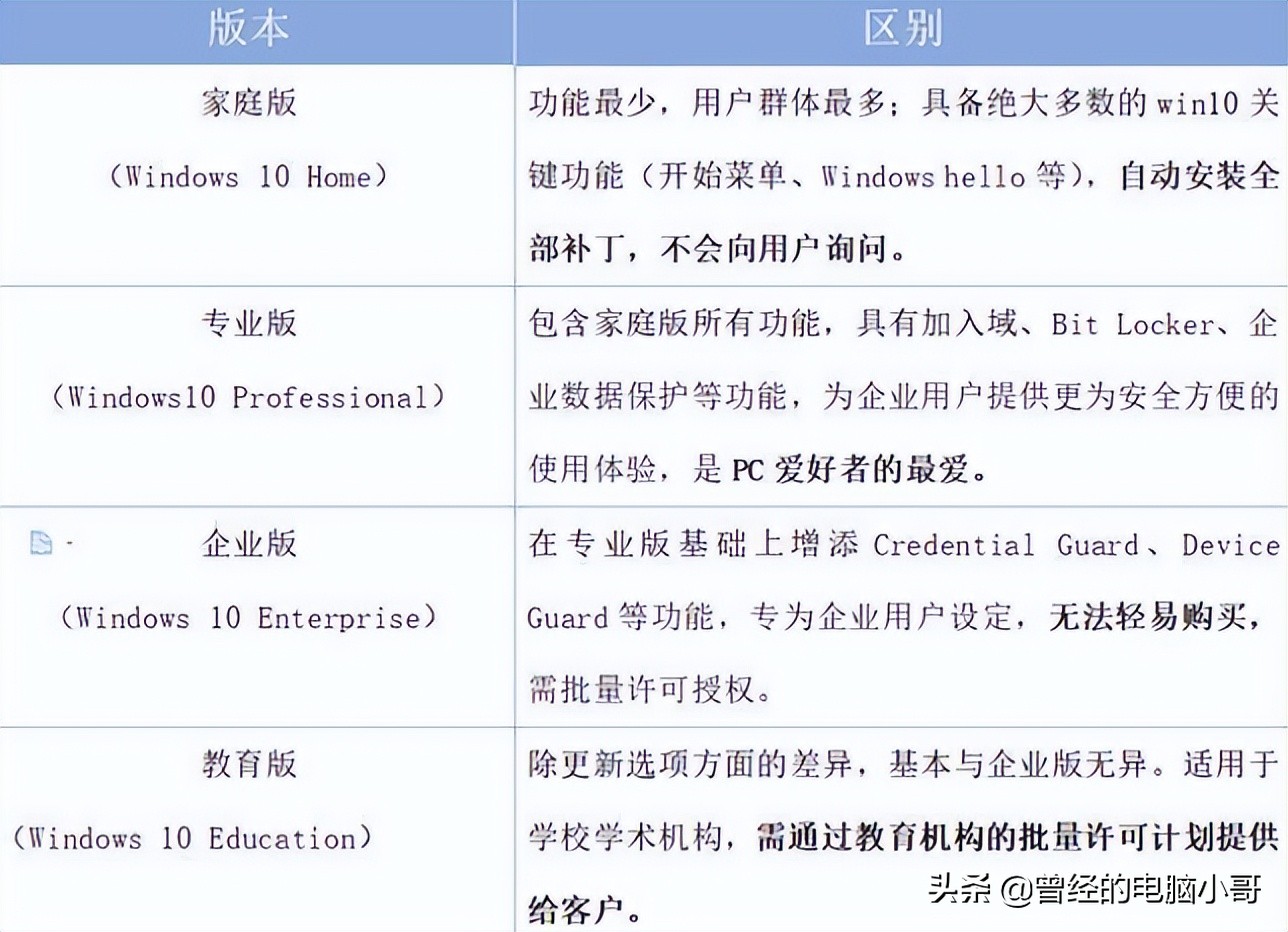 Win10系統(tǒng)分了幾個版本？怎么選擇？哪個更好用？
