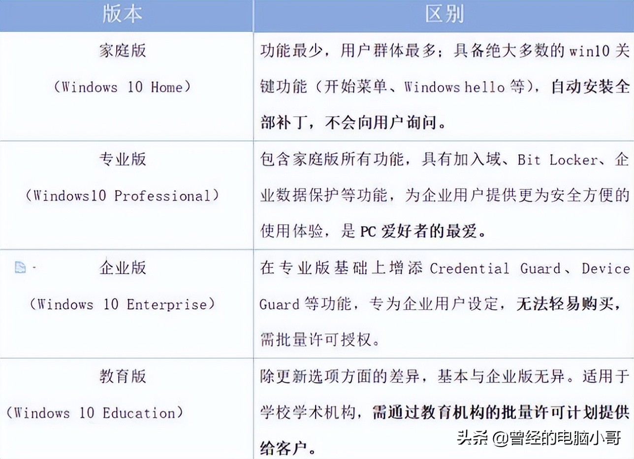 Win10系统分了几个版本？怎么选择？哪个更好用？