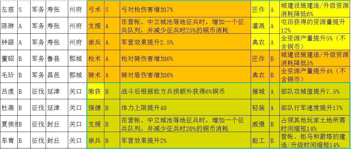 东西对抗(三国志战略版：英雄集结落州实操，内测玩家手把手教你“避坑”)