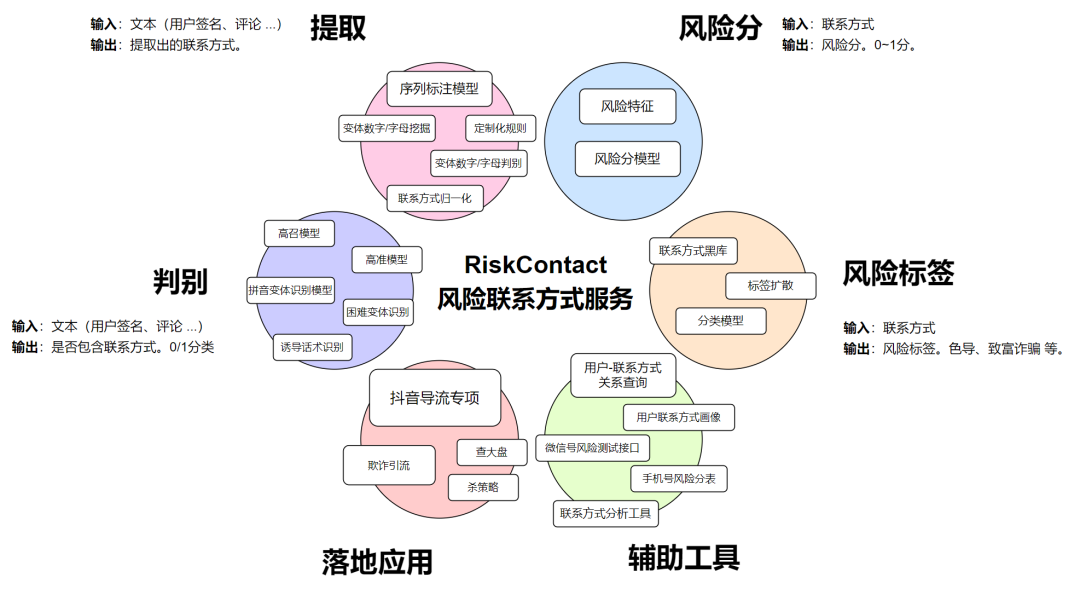 文本理解算法在抖音風控上的應用