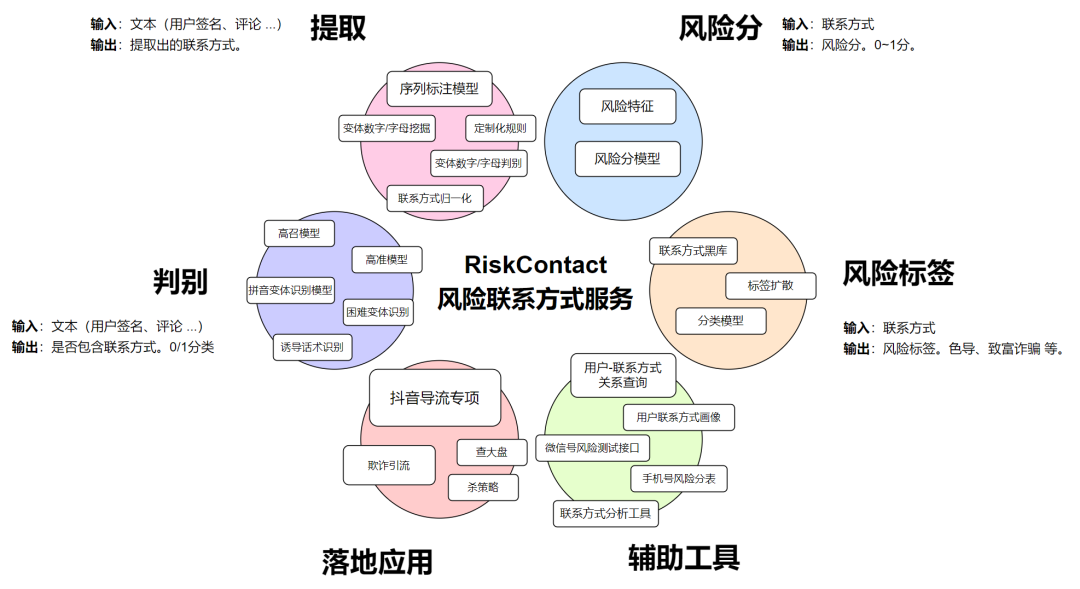 文本理解算法在抖音风控上的应用