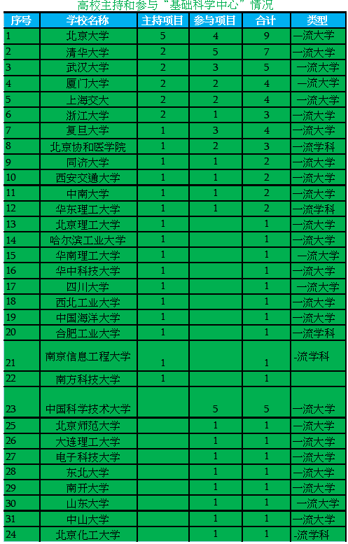 31个基础科学中心：北大独占5个领衔，南方科技大学入榜