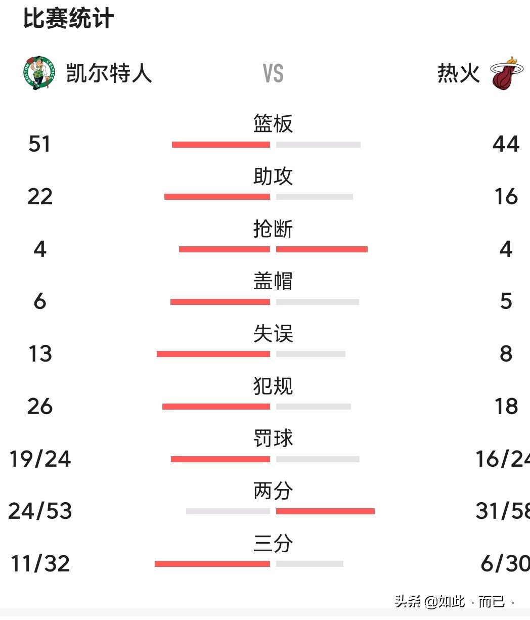 湖人vs热火g7全场回放(绿军抢七险胜热火，塔图姆拿下东部季后赛MVP，巴特勒空砍35分)