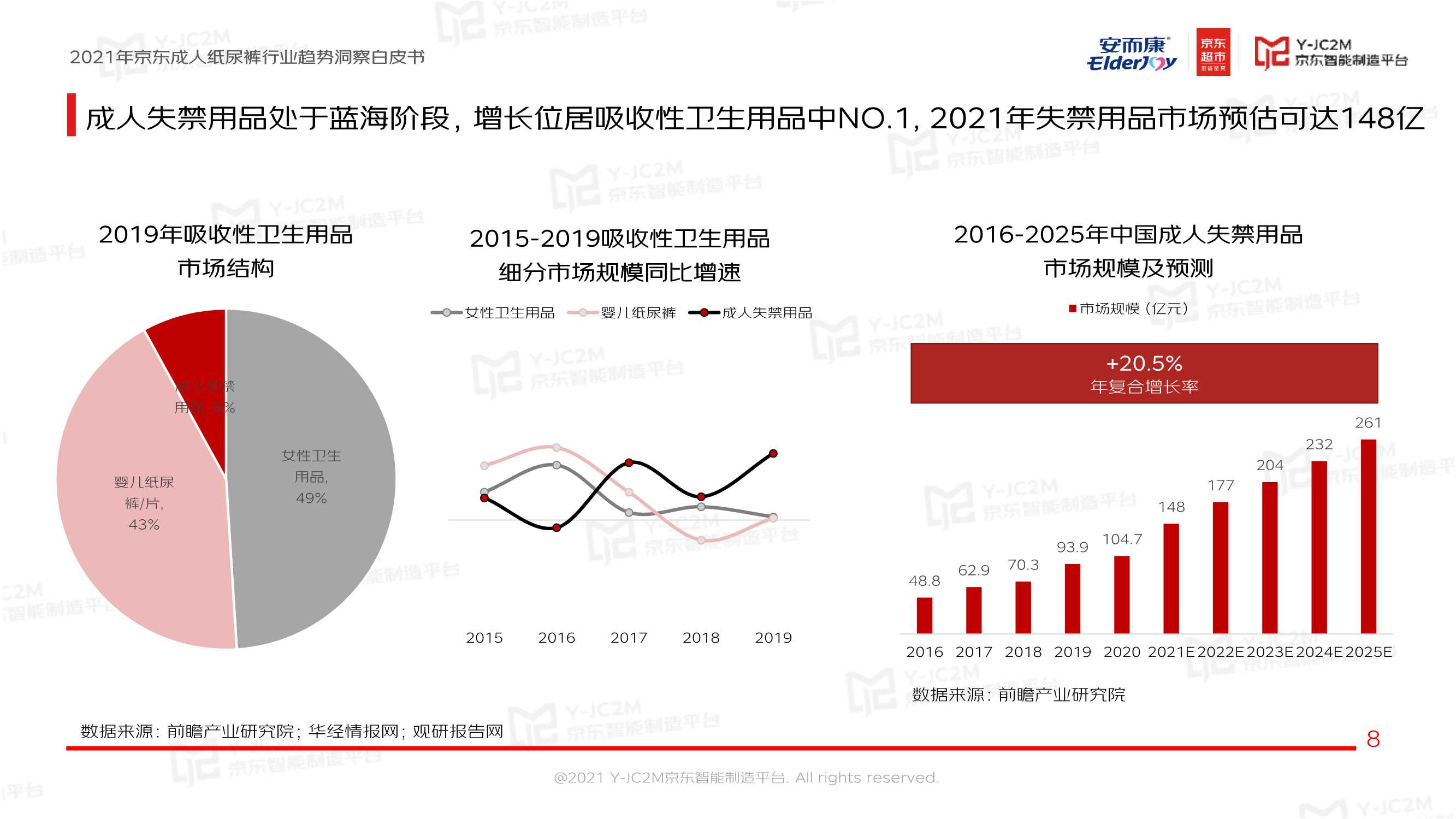 恒安集团安而康X京东《2021京东成人纸尿裤行业趋势洞察白皮书》