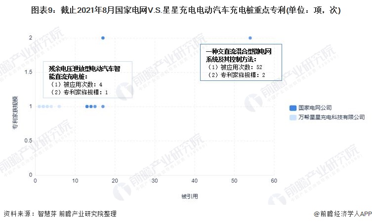 独家！国家电网VS星星充电电动汽车充电桩技术布局对比