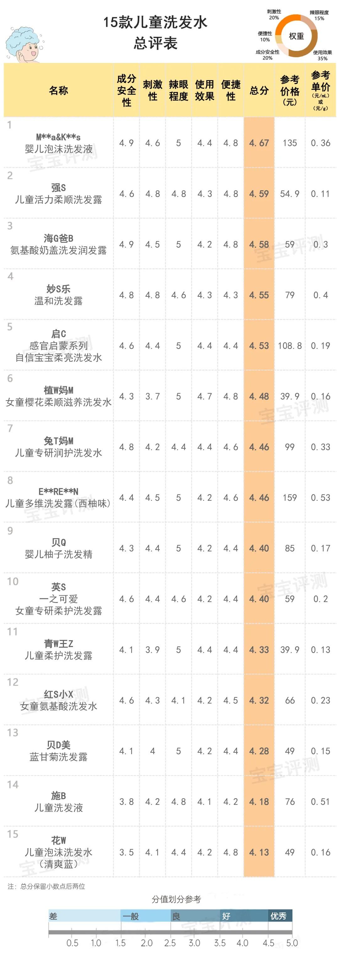 儿童去屑洗发水哪个牌子好（儿童去屑洗发水哪个牌子好12岁）-第29张图片-华展网