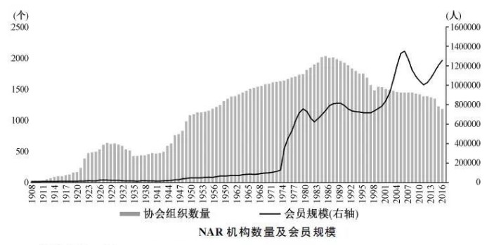 未来中国的房地产销售模式将会如何改变？美国房地产销售模式启示