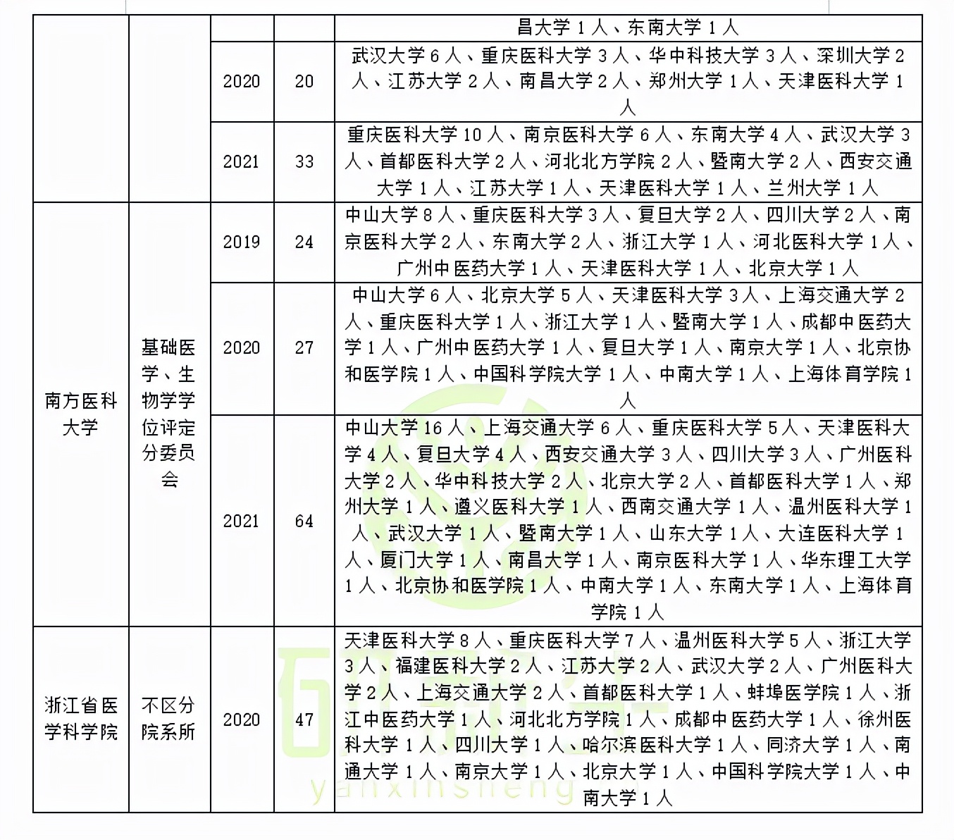 基础医学调剂：调剂方法、常识、要求、近三年调剂录取情况分析