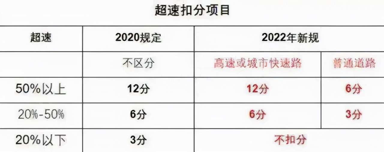 4月1日起施行新交规，驾照增加6次学习减分机会，超速20%不扣分