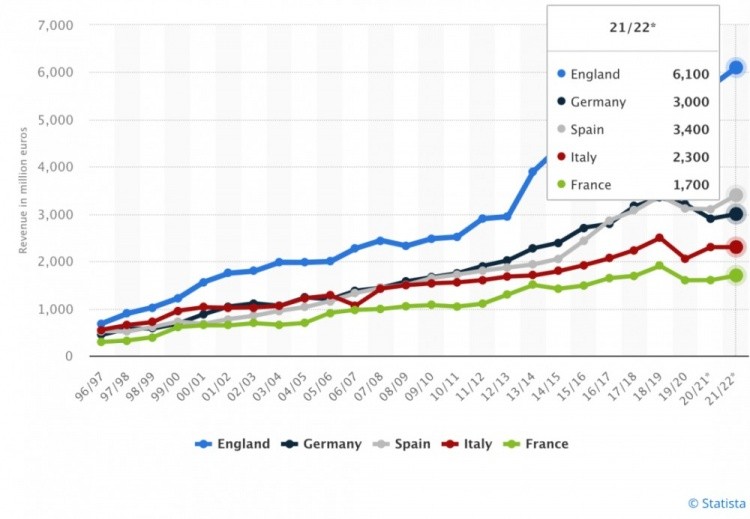 英超冠军奖金哪来的(英超联赛有多赚钱？收入=西甲 德甲，转播费大于其他四大联赛总和)