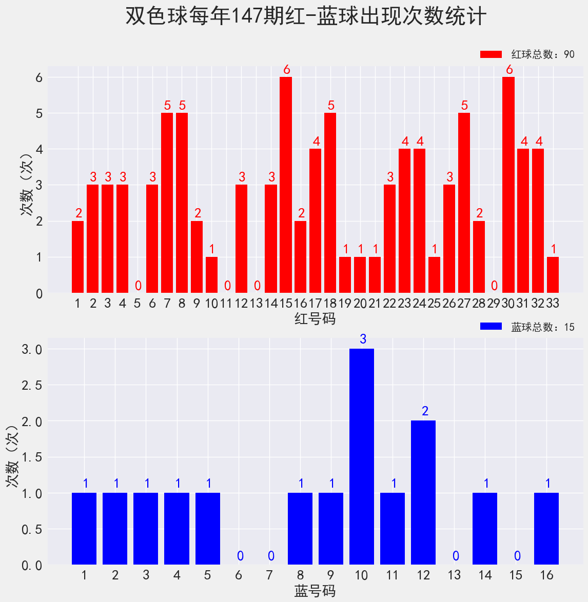 双色球21146期：派奖15期，已过四分之三，蓝球出现号数未及一半