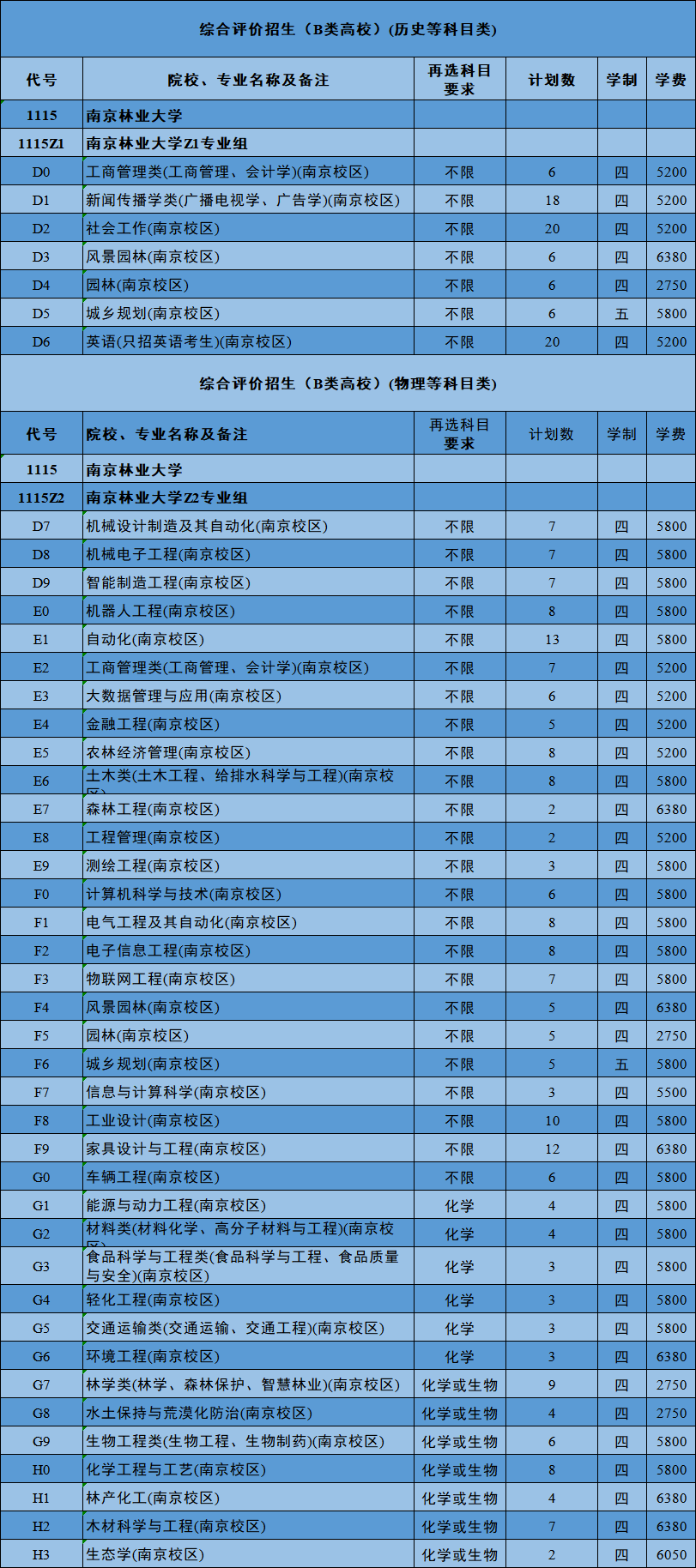 重要提醒|南京林业大学2022年综合评价招生志愿填报指导