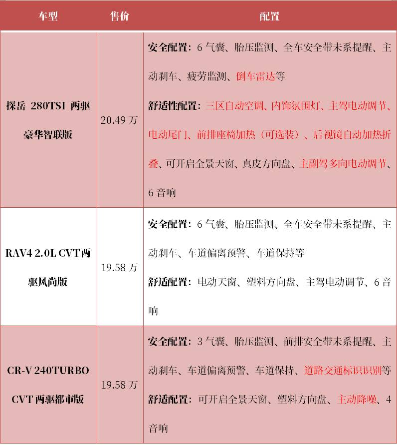 探岳对比CR-V、RAV4荣放，选“德味”还是“日风”？