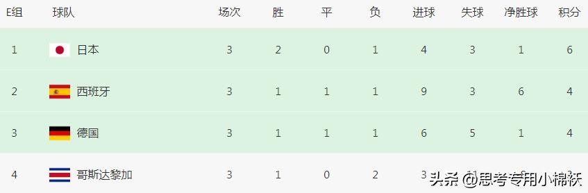2022世界杯积分（世界杯最新积分榜：日本爆冷头名晋级，德国出局，16强仅差2席）
