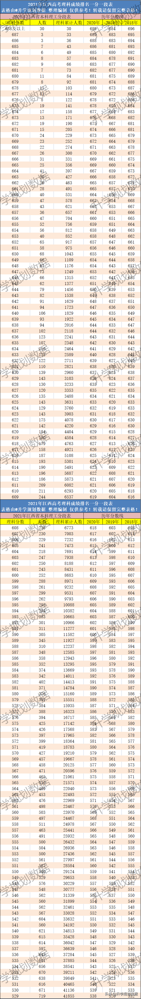 2021江西高考成绩排名一分一段及往年同位分