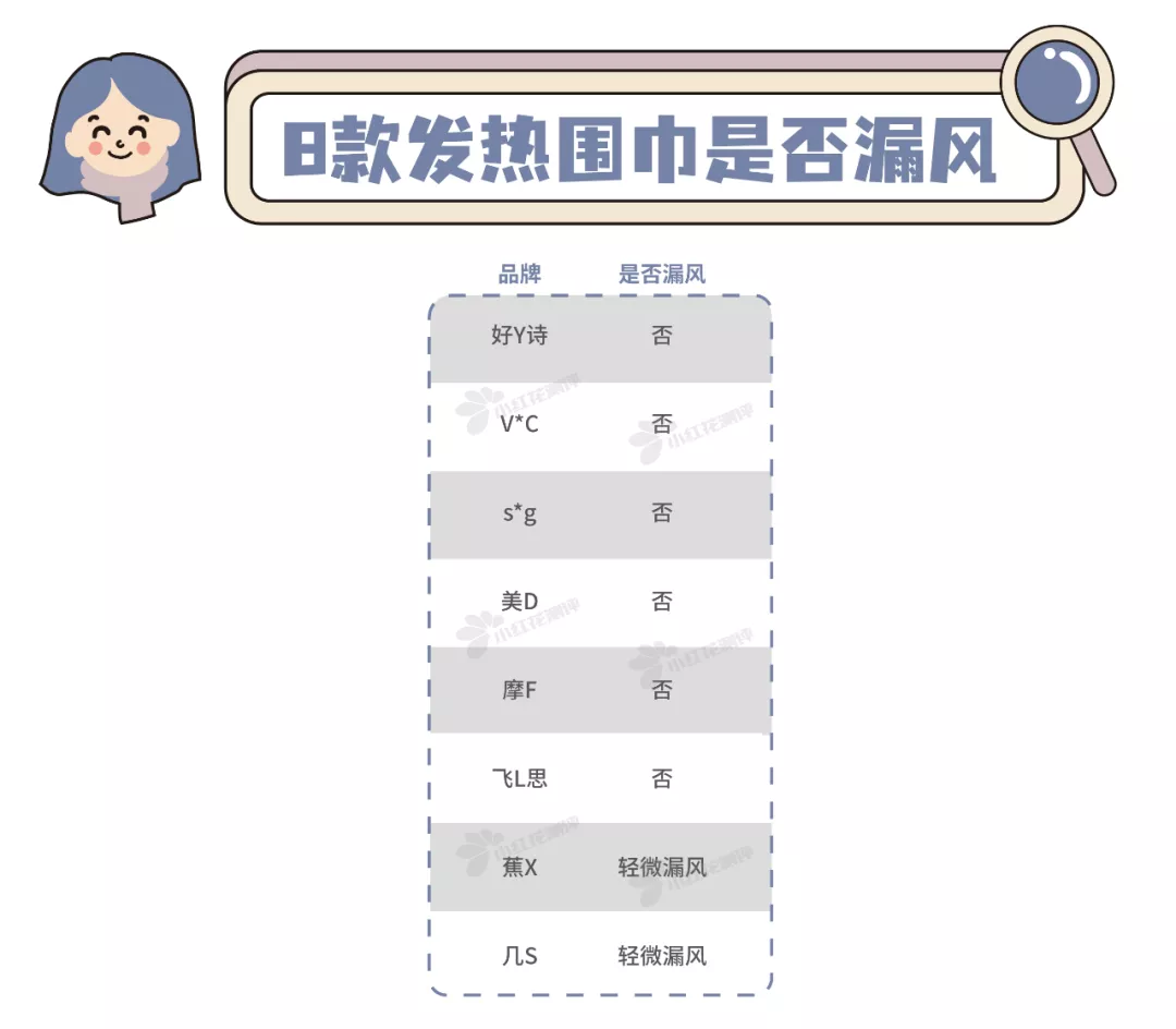 8款发热围巾测评:4款最低档温度>44°C,小心低温烫伤