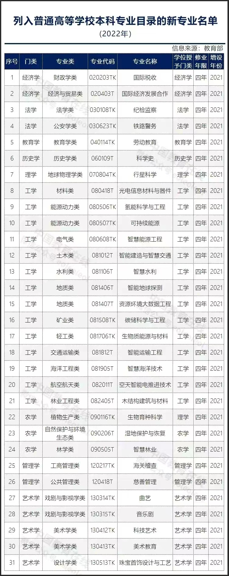 2022年高考填报志愿，关注以下7所高校和31个新增专业