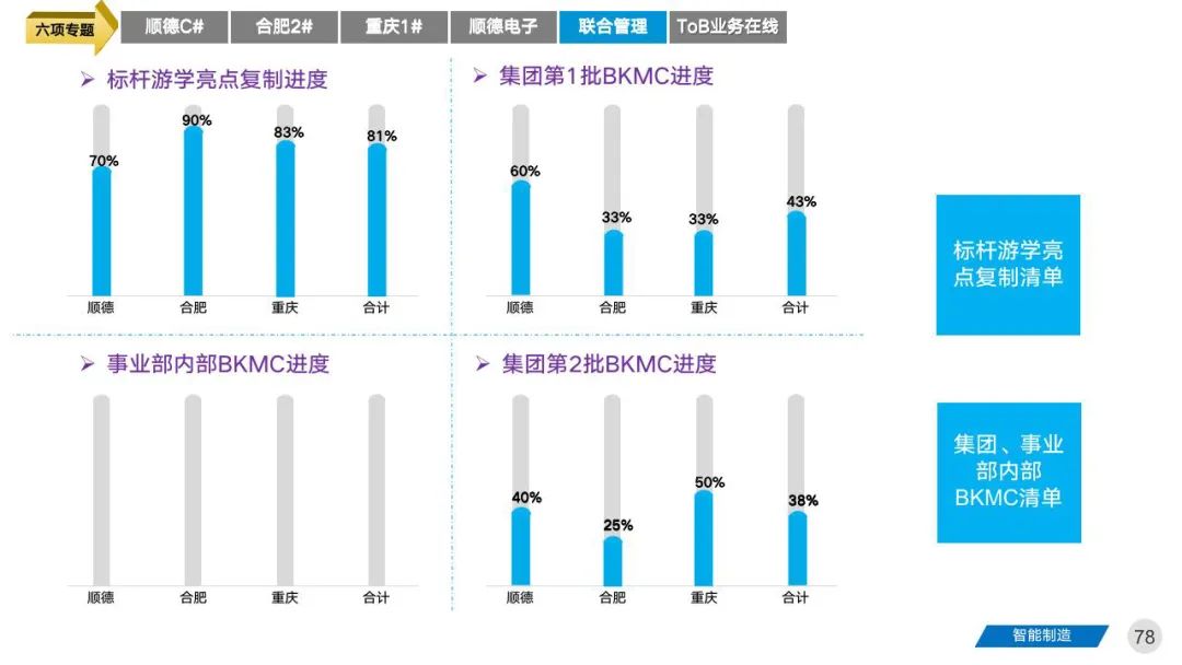 智能工厂三年期规划建设案例分享 