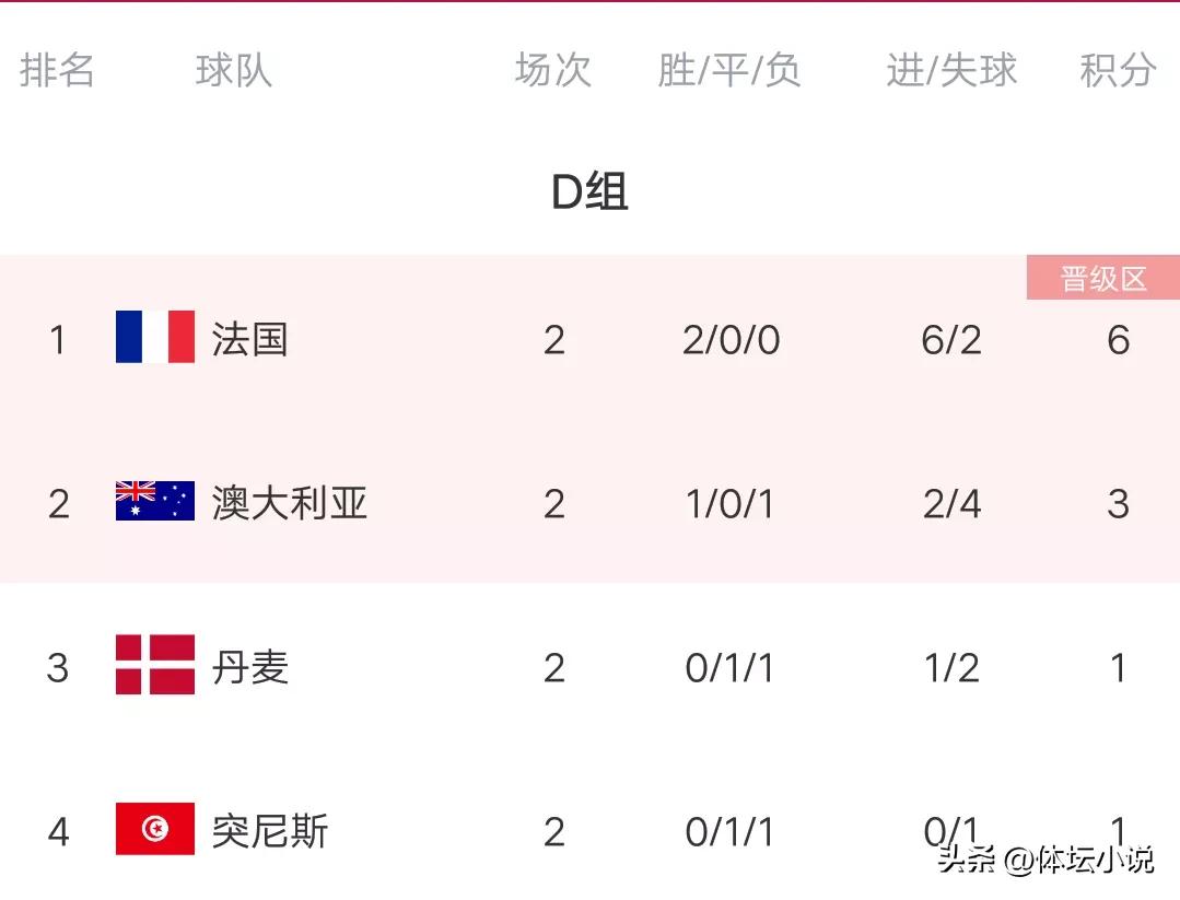 2018世界杯排行積分榜（世界杯最新積分榜：法國鎖定16強，阿根廷贏球升第二，亞洲獲四勝）