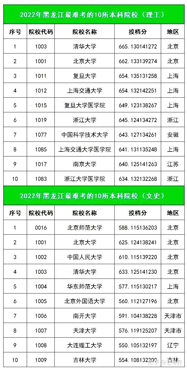 投档线大跳水！2022各省录取难度TOP10高校重磅出炉