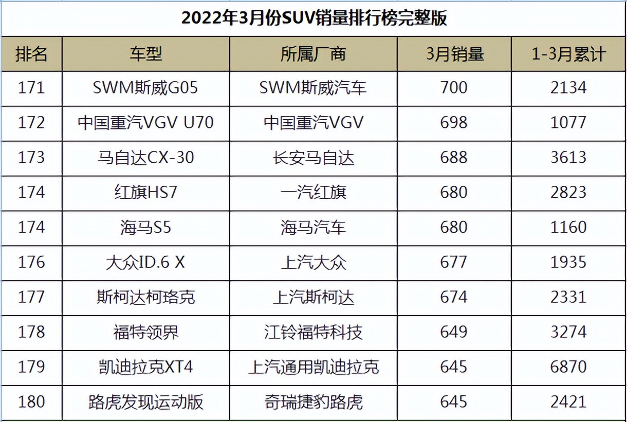 图片[18]_2022年3月份SUV销量排行榜完整版_5a汽车网