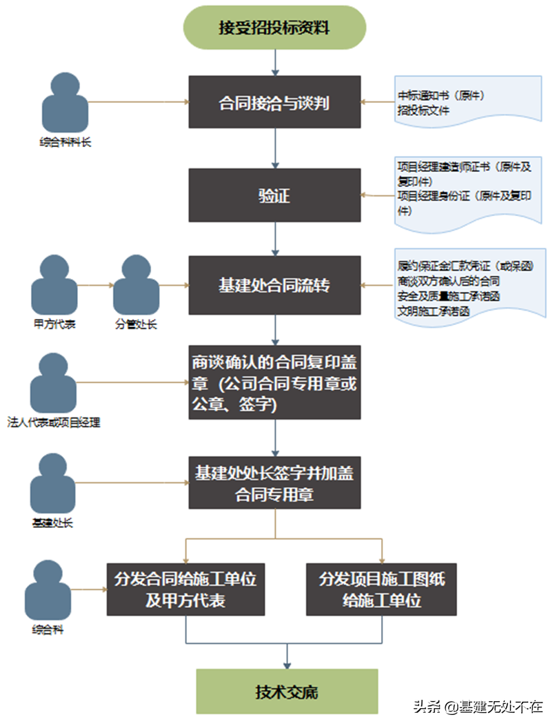 建设单位项目开工前应做好哪些准备