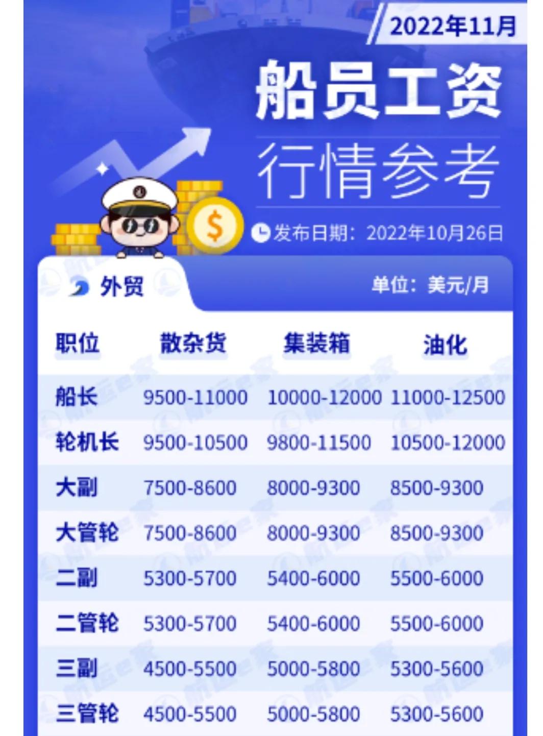 正規遠洋船員招聘（遠洋混派船長工資1萬美元，老軌只有8600美元，差距有點大）