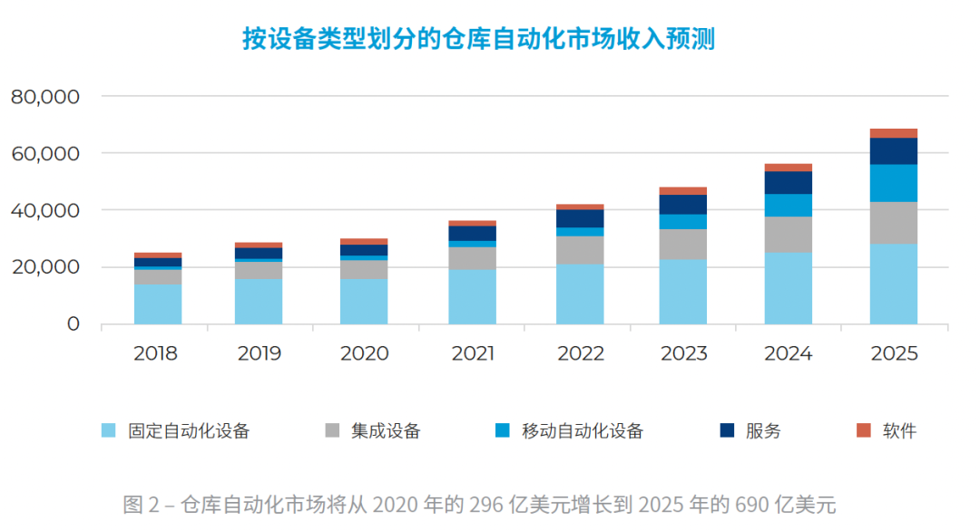 为什么必读Interact Analysis最新布的《仓储机器人的未来》白皮书