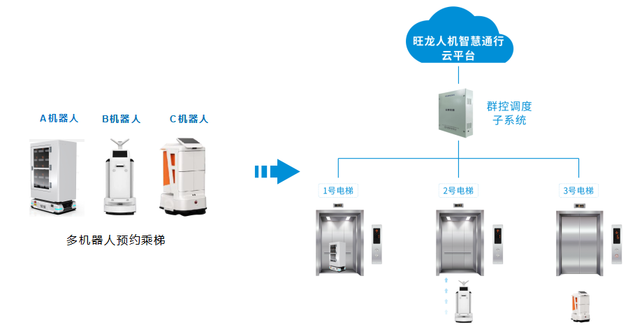 机器人怎么上电梯，旺龙机器人乘梯方案