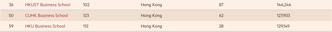 《金融时报》发布2022全球百强MBA！沃顿还是第一！香港排名下降