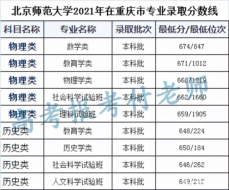 北京师范大学解析，2021年各省录取分数和专业录取以及选科要求