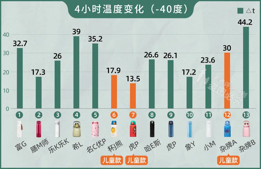 13款保温杯评测：保温、保冷、耐摔、不漏水，哪个更适合你？