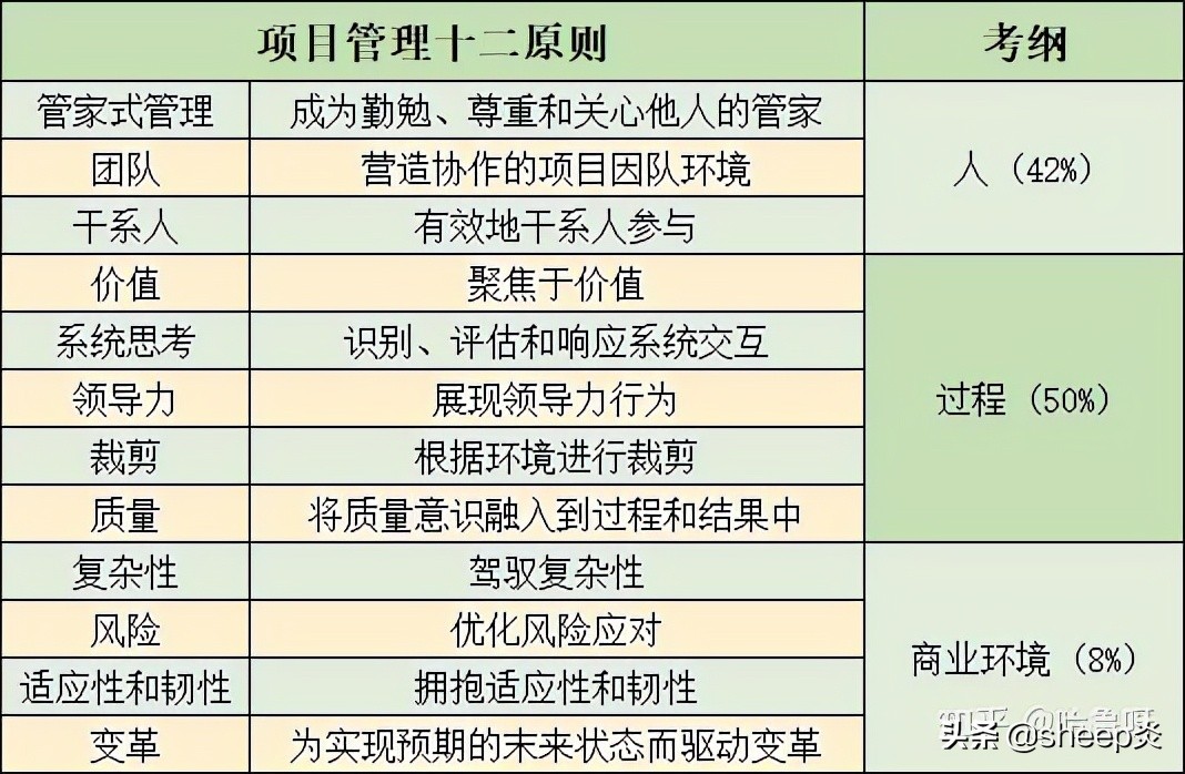 对产品经理来说，PMP和NPDP两个证书，哪一个权威性比较大？