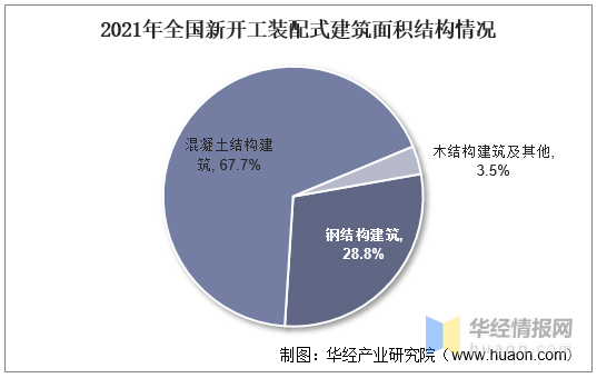 干货！一文看懂钢结构行业发展现状：装配式建筑为行业带来增量