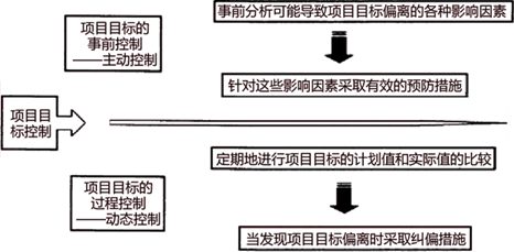 二建管理 第一章知识点名师汇总（20分）
