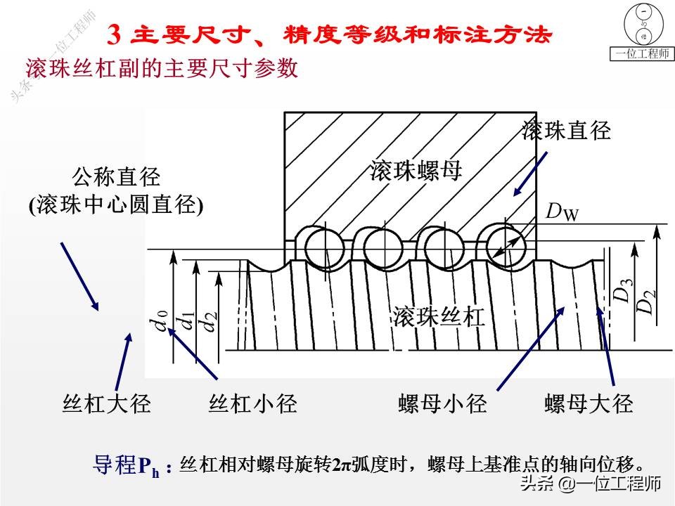 滚珠丝杠的应用场景，滚珠丝杠的5大组成，设计的4步骤，值得保存