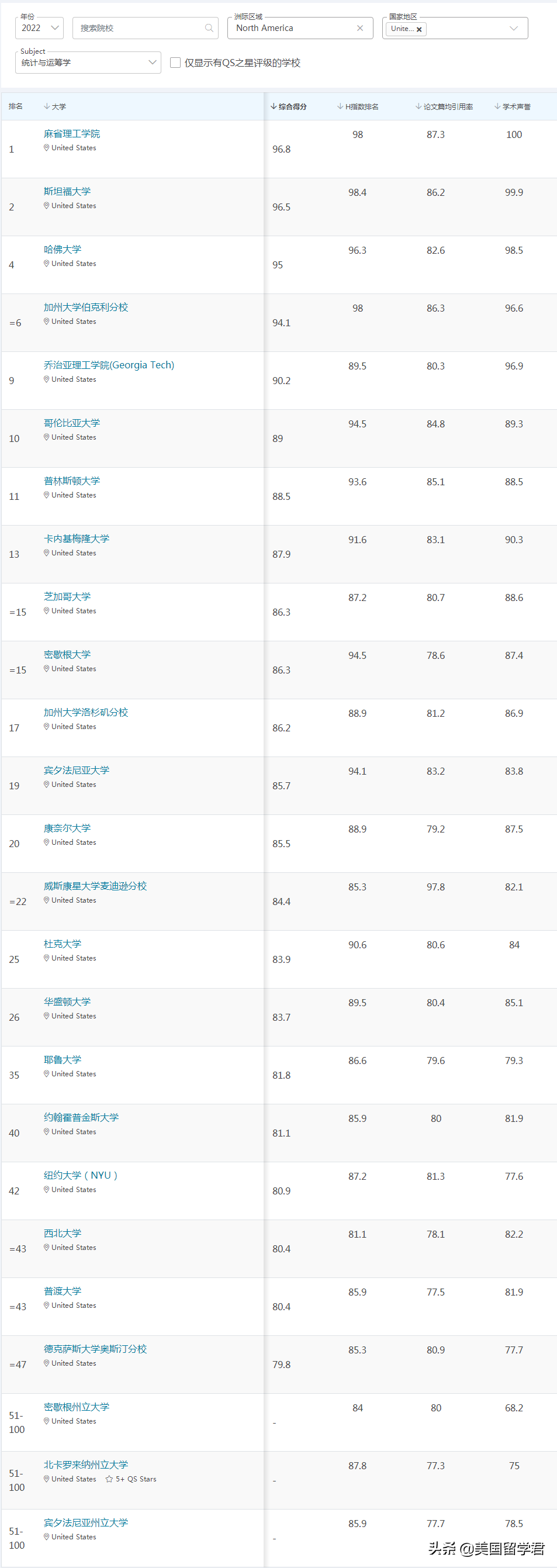 最新！2022QS世界大学学科排名，这些偏科学校值得收藏
