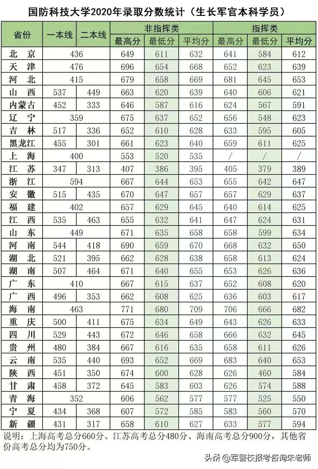 中央陆军军官学校分数线（重磅！2022年高考家长须知！全军27所军校近3年录取分数线）