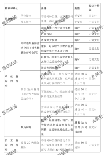建议收藏！劳动合同解除和终止的条件及是否支付补偿金等一览表