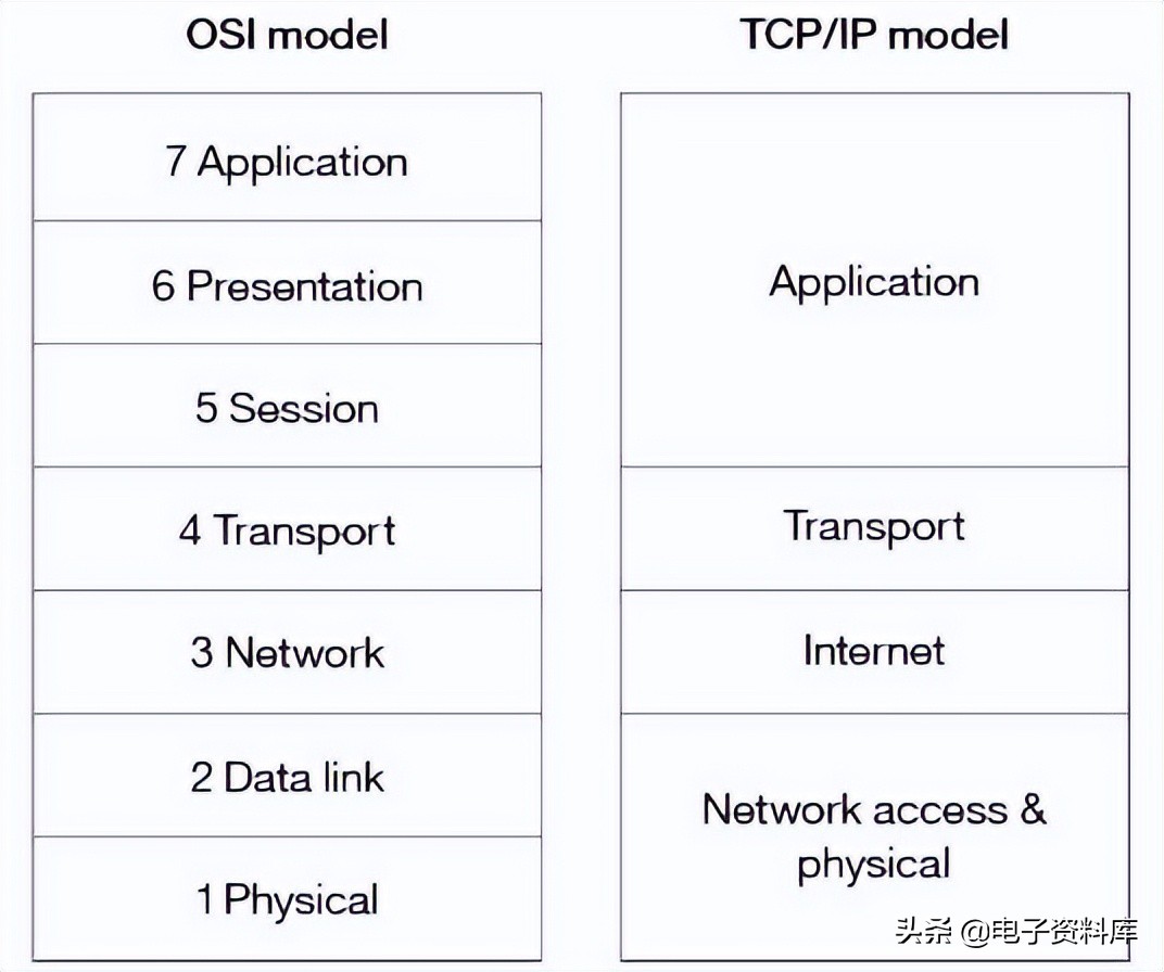 物联网IOT系列之3：物联网标准和协议