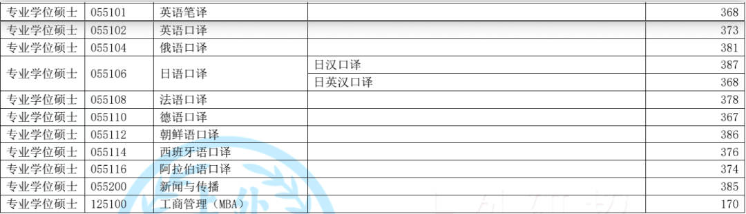 上海外国语大学、上海交通大学、同济大学等院校2022复试分数线