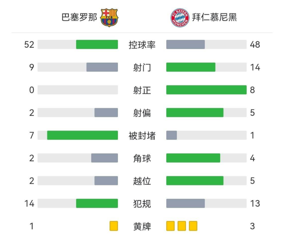 巴萨为什么拿欧冠撑门面（连续两年被拜仁双杀，沦为欧冠二流球队的巴萨究竟差在哪？）
