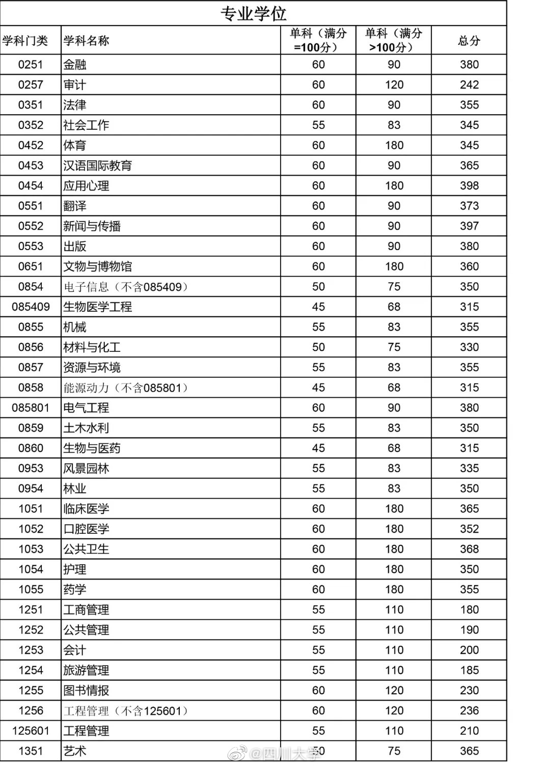 资讯｜34所自划线院校公布复试分数线