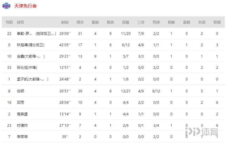 天津vs山东直播CBA(CBA-天津力克山东 伯顿39 8罗切斯特31 9小丁23分)