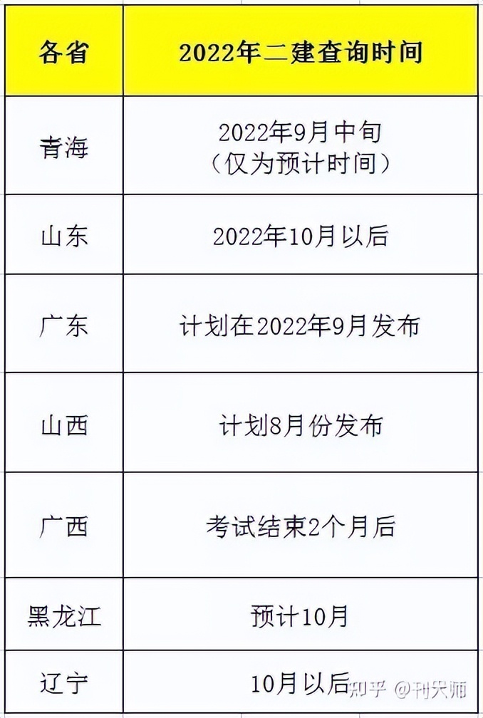 二建注册时间（2022年二建什么时候查分）
